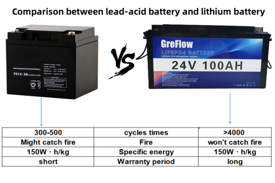 Sostituzione lunga della batteria al piombo del litio 24v 100ah di tempo di impiego con BMS astuto