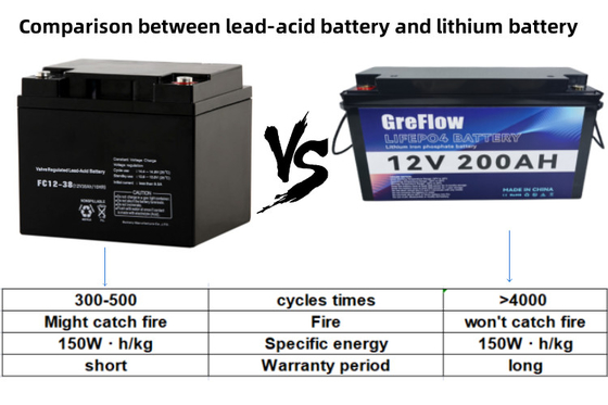 Ciclo profondo 12v 200ah Batteria agli ioni di litio 12v Batteria agli ioni di litio Sostituire l'acido piombo